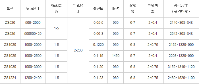 直線振動篩技術(shù)參數(shù)