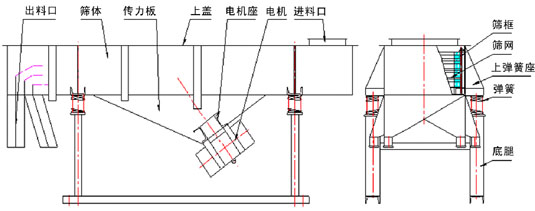 直線振動篩技術(shù)參數(shù)