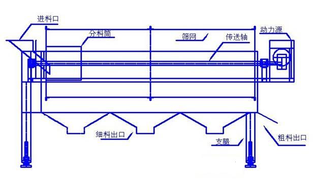 不銹鋼滾筒篩結(jié)構(gòu)圖