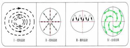 圓形搖擺篩物料運動方式